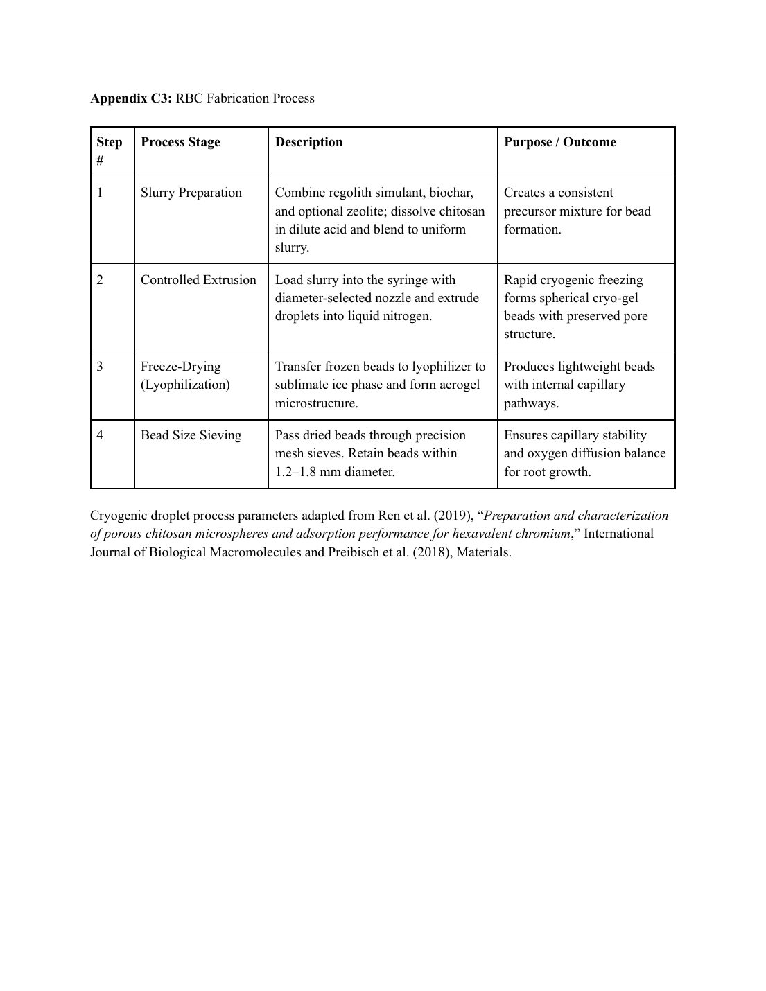 Proposal page 17: Appendix C3, the RBC bead fabrication process table